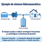 Esquema ilustrativo genérico de suministro de agua, bomba, tanque precargado y puntos de consumo en una vivienda; no representa un modelo específico.