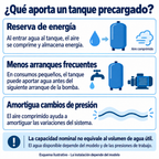 Infografía ilustrativa sobre aire comprimido, reducción de arranques frecuentes y amortiguación de cambios de presión; la capacidad nominal no equivale al volumen de agua útil.